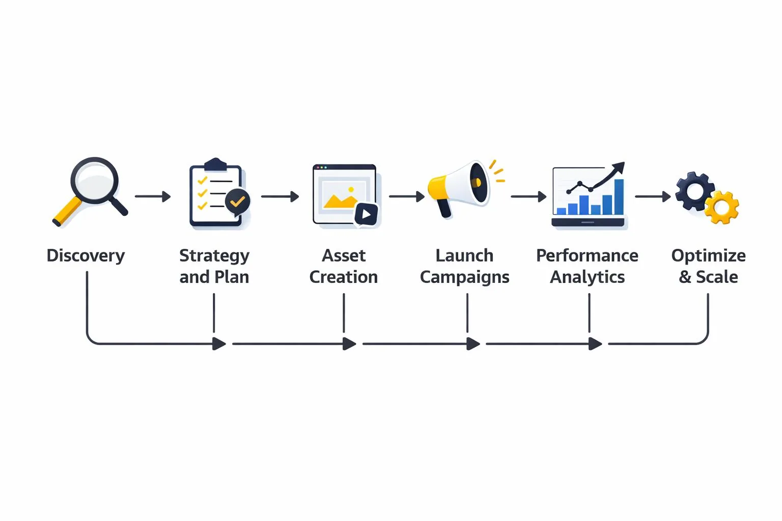 GSRR Digital Solutions growth process: discovery, strategy and plan, asset creation, launch campaigns, performance analytics, optimize and scale