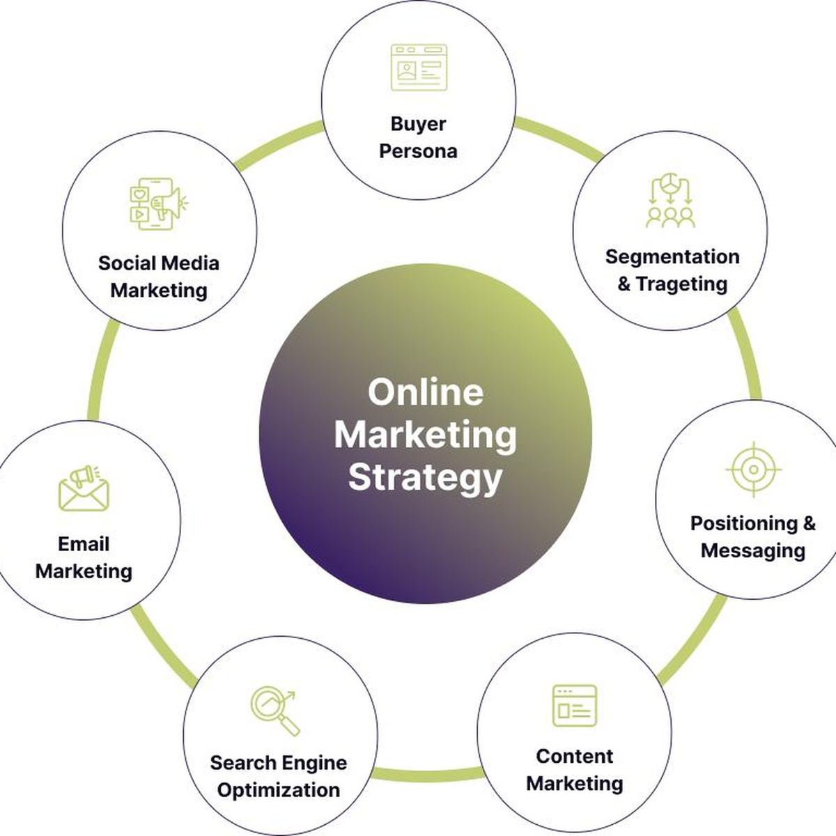 Online marketing strategy wheel showing SEO, social media, content and email marketing Online marketing strategy wheel showing SEO, social media, content and email marketing